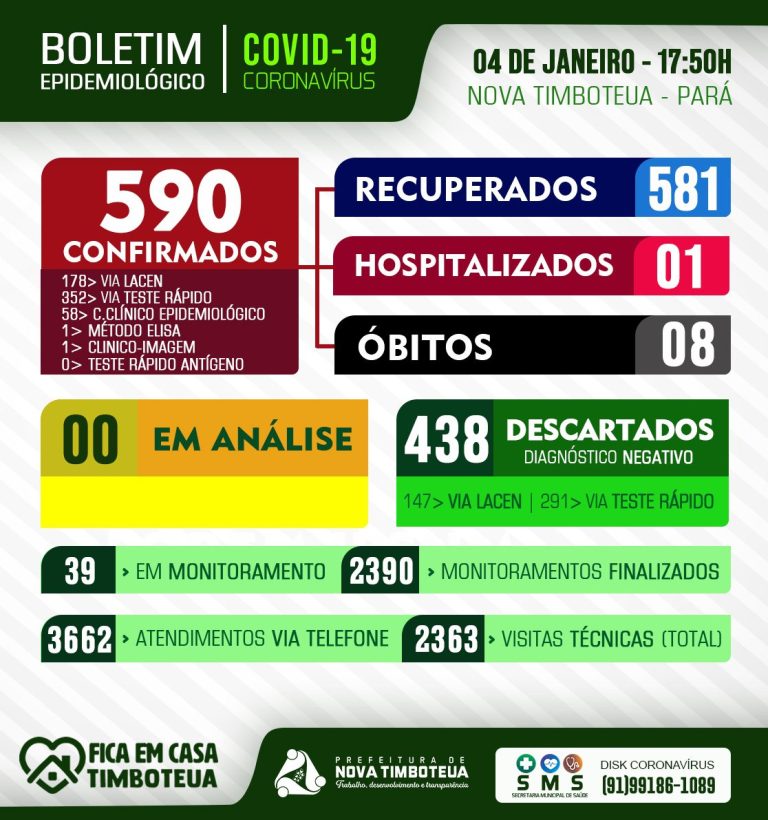 Boletim COVID-19 (04/01/2021)